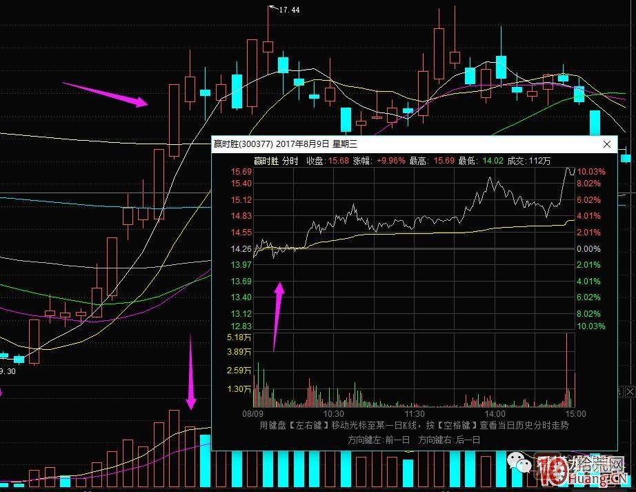 超短高手漲停板賣(mài)股技術(shù)深度教程 2：龍頭爆巨量爛板，次日如何操作,