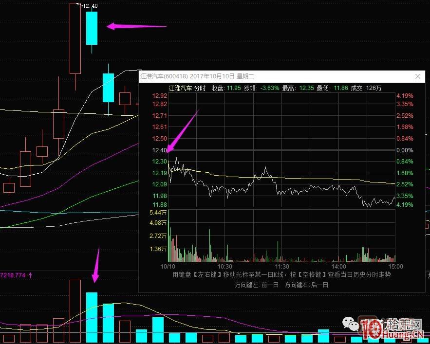 超短高手漲停板賣(mài)股技術(shù)深度教程 2：龍頭爆巨量爛板，次日如何操作,