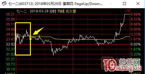 超短高手漲停板賣(mài)股技術(shù)深度教程 6：龍頭股大長(cháng)陰之后怎么辦,