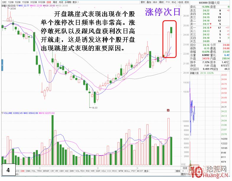 漲停板次日，開(kāi)盤(pán)跳崖式分時(shí)走勢,