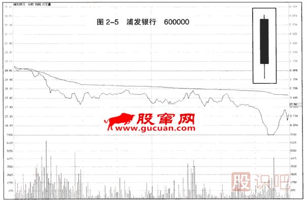 K線(xiàn)入門(mén):穿頭破腳大陰線(xiàn)