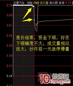 首板次日的集合競價(jià)量能探討，與1進(jìn)2模式競價(jià)介入的高勝率策略 深度教程,