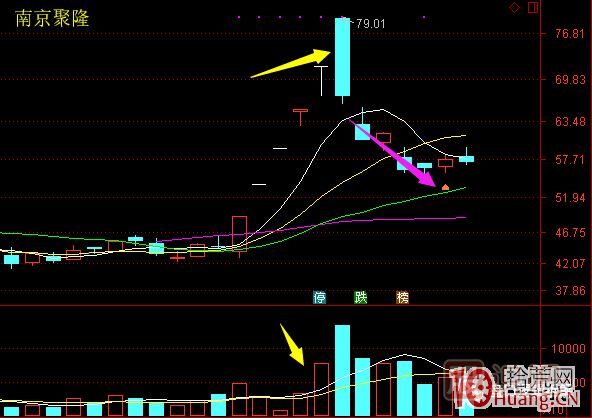 超短高手漲停板賣(mài)股技術(shù)深度教程 6：龍頭股大長(cháng)陰之后怎么辦,