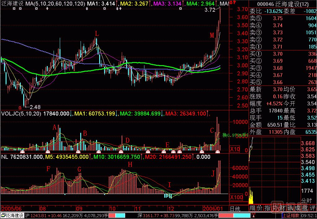 能量分解<a href=http://www.mztkc.com/jsfx/K/ target=_blank class=infotextkey>K線</a>圖解