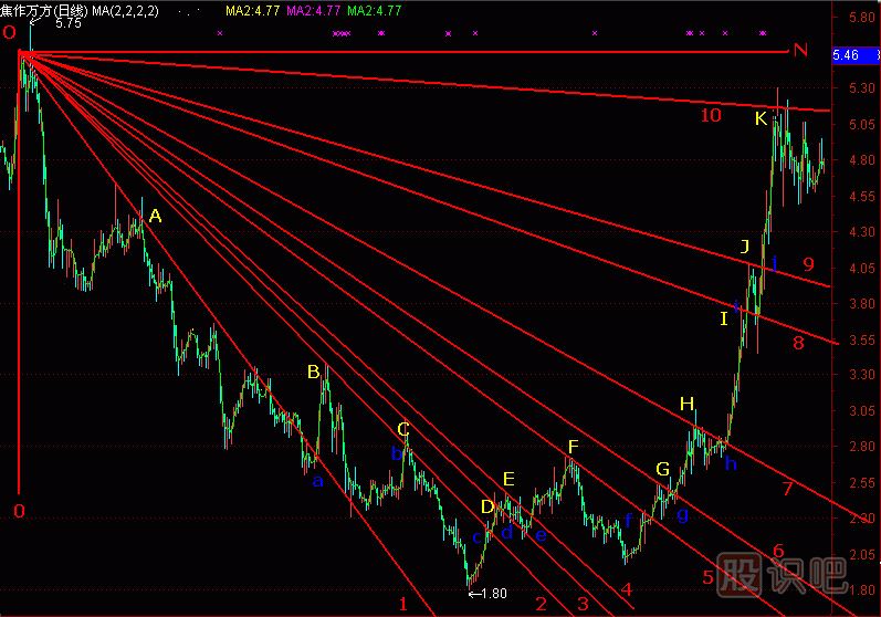 底部扇骨線(xiàn)<a href=http://www.mztkc.com/jszb/K/ target=_blank class=infotextkey>K線(xiàn)圖</a>解