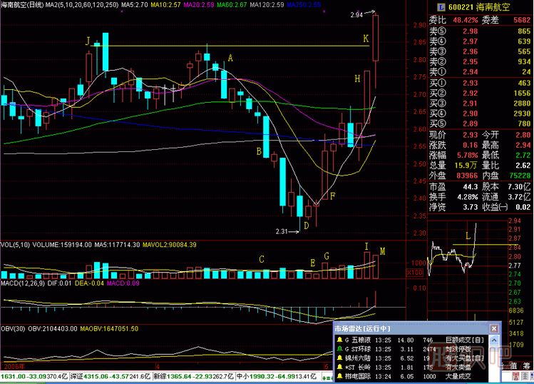 挖坑掏坑<a href=http://www.mztkc.com/jsfx/K/ target=_blank class=infotextkey>K線(xiàn)</a>圖解