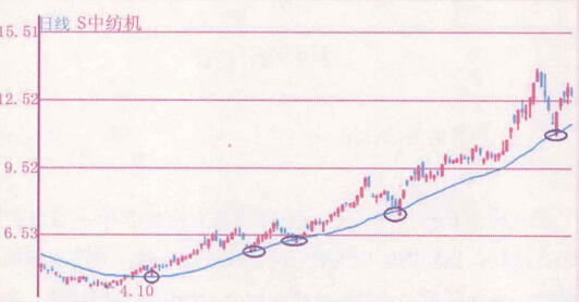 均線(xiàn)的支撐作用