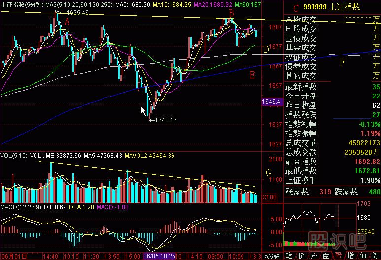 F5暖氣帶彈性K線(xiàn)圖解
