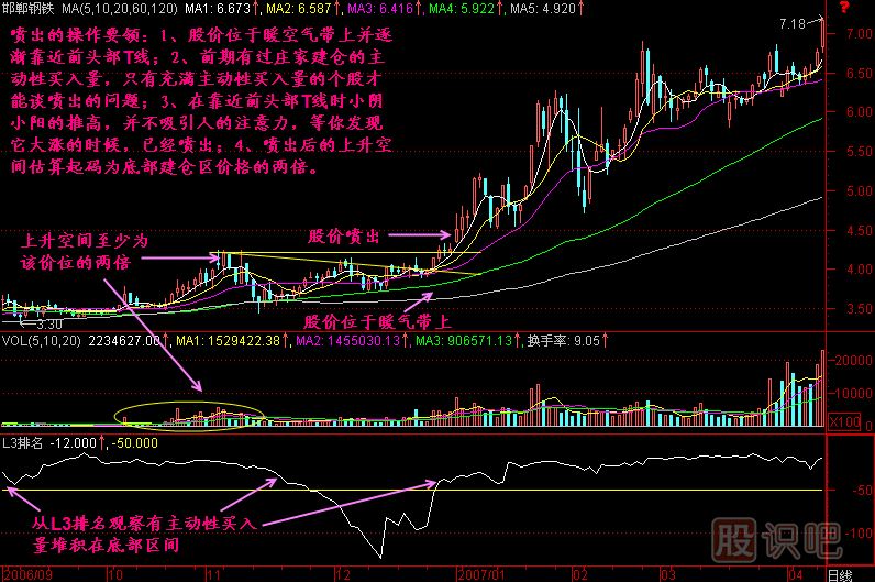 噴出K線(xiàn)圖解