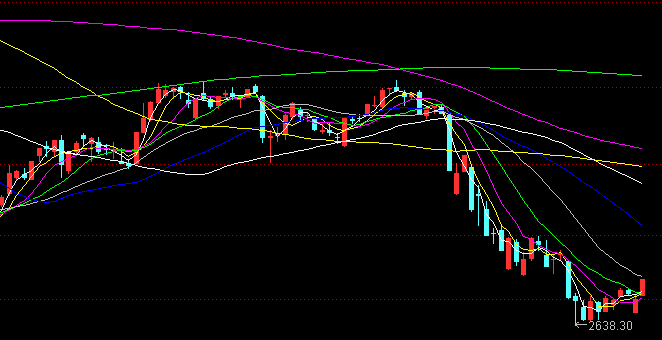 斐波那契神奇數字均線(xiàn)
