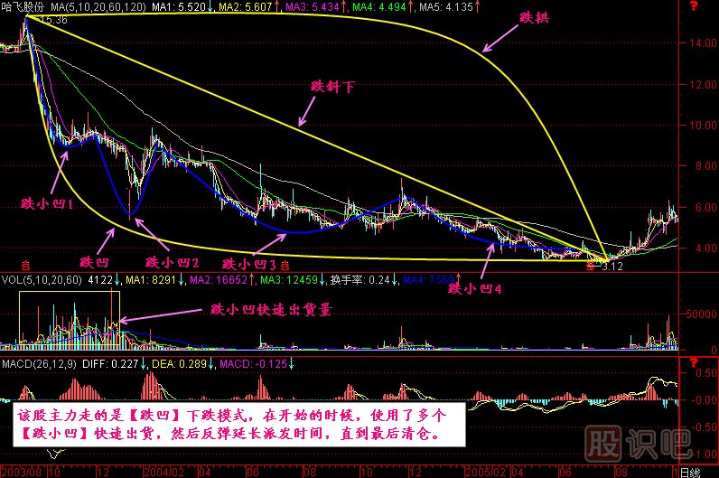 漲跌五勢K線(xiàn)圖解