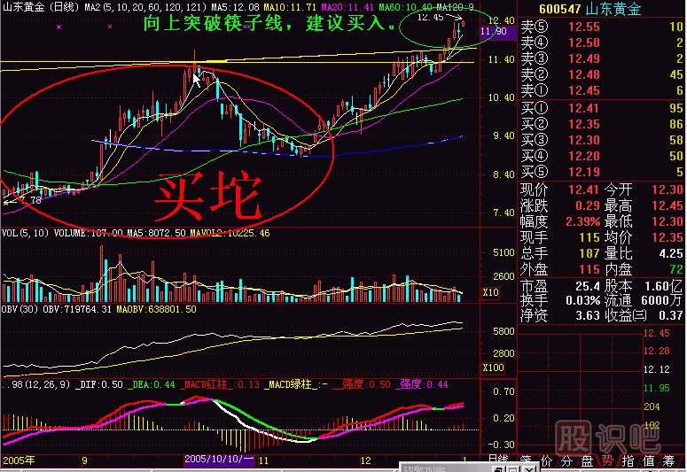 筷子線(xiàn)K線(xiàn)圖解