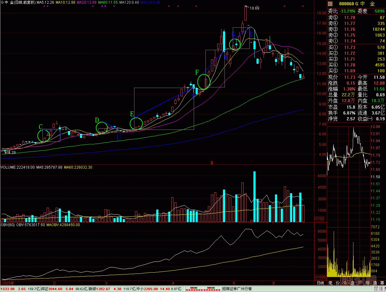 6字買(mǎi)賣(mài)法<a href=http://www.mztkc.com/jszb/K/ target=_blank class=infotextkey>K線(xiàn)圖</a>解