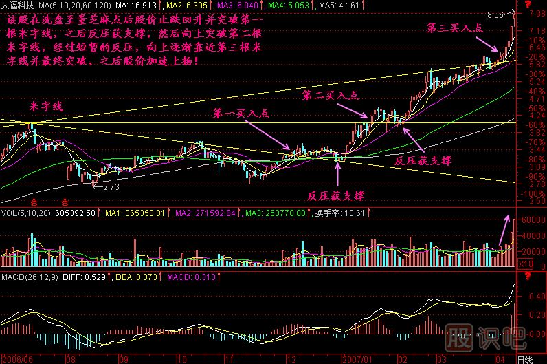 米字線(xiàn)K線(xiàn)圖解