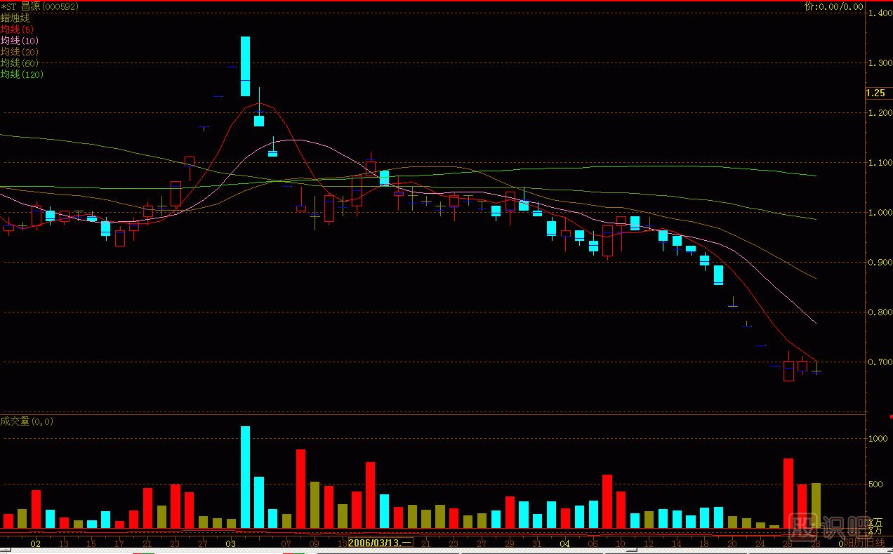 大死爪<a href=http://www.mztkc.com/jszb/K/ target=_blank class=infotextkey>K線圖</a>解