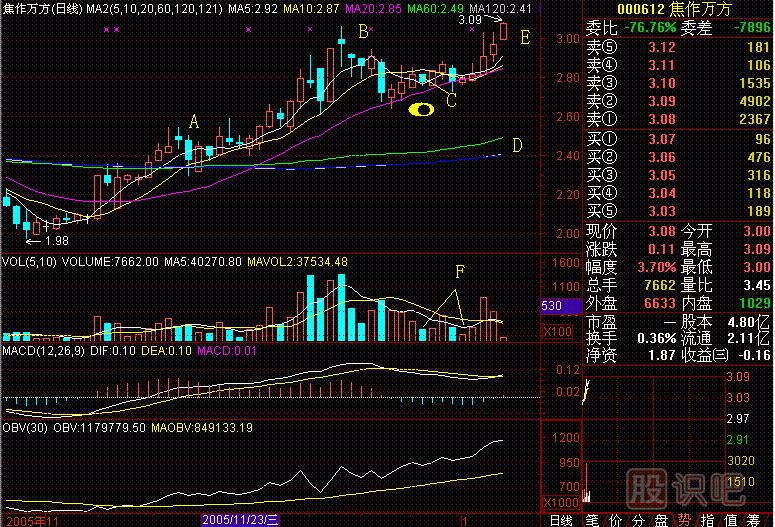 老鴨頭<a href=http://www.mztkc.com/jsfx/K/ target=_blank class=infotextkey>K線(xiàn)</a>圖解