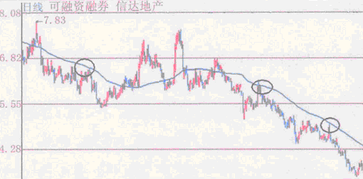 均線(xiàn)的壓力作用