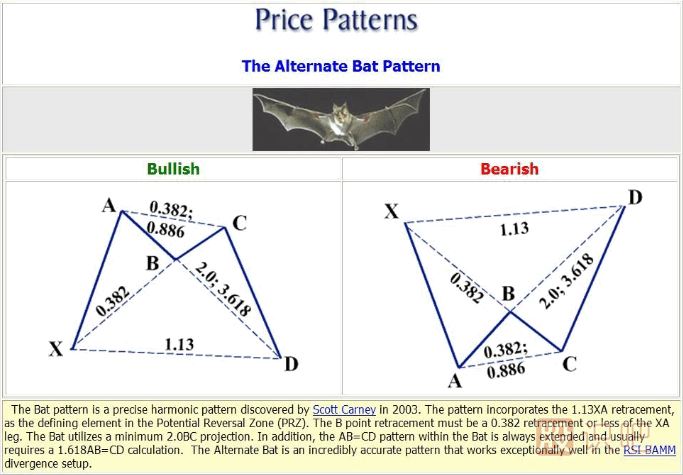 K線(xiàn)形態(tài)研究：蝴蝶形態(tài)、蝙蝠形態(tài)、三推浪形態(tài)