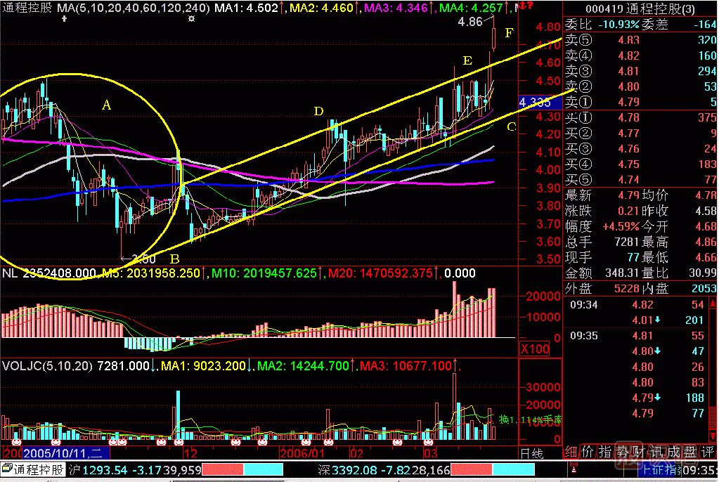 斜面突破<a href=http://www.mztkc.com/jszb/K/ target=_blank class=infotextkey>K線(xiàn)圖</a>解