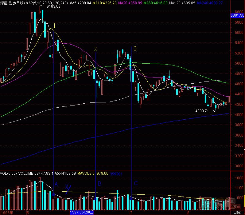 黑洞K線(xiàn)圖解
