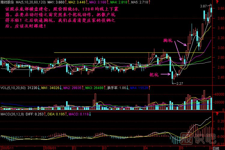 挖坑掏坑K線(xiàn)圖解
