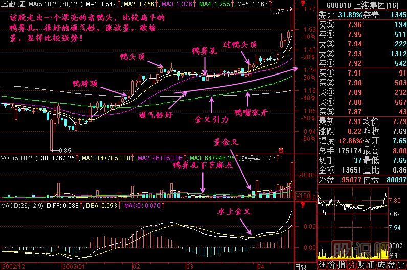 老鴨頭K線(xiàn)圖解