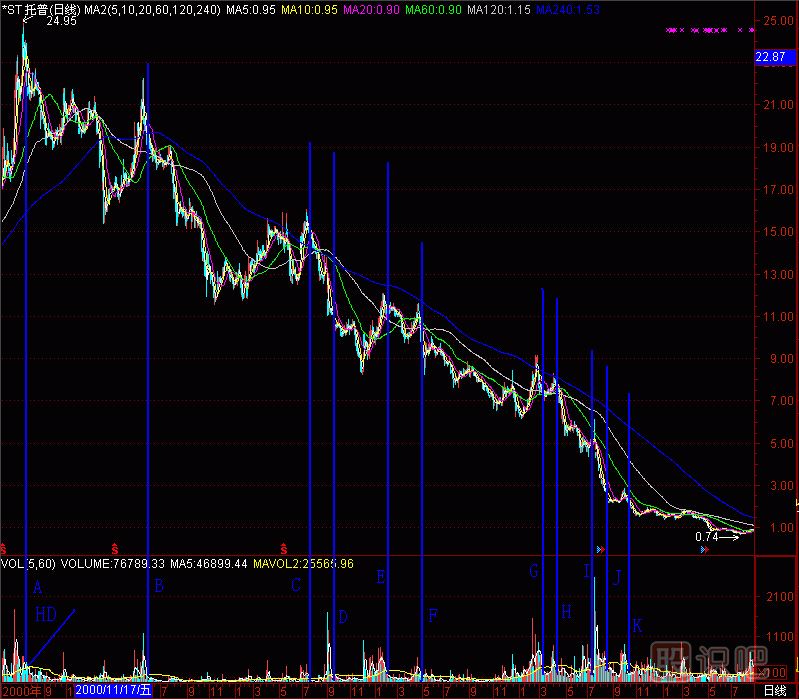 黑洞K線(xiàn)圖解