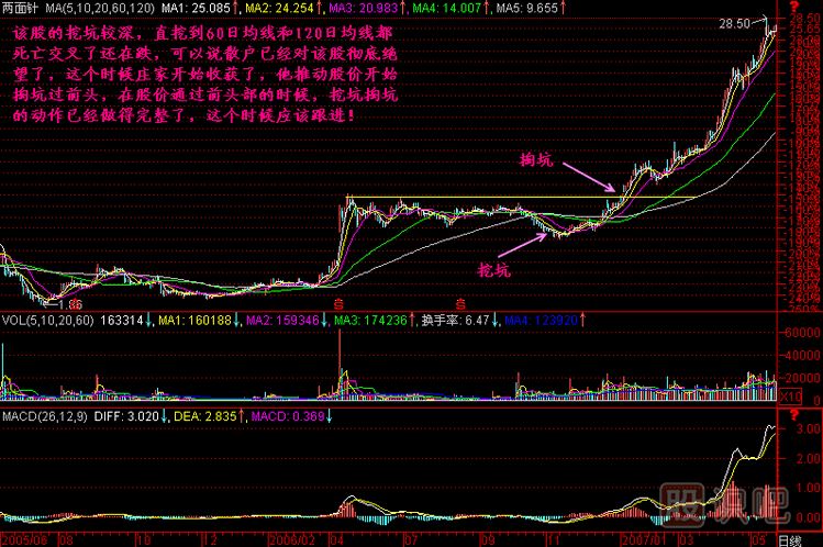 挖坑掏坑K線(xiàn)圖解