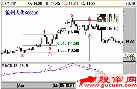 K線(xiàn)形態(tài)研究：蝴蝶形態(tài)、蝙蝠形態(tài)、三推浪形態(tài)