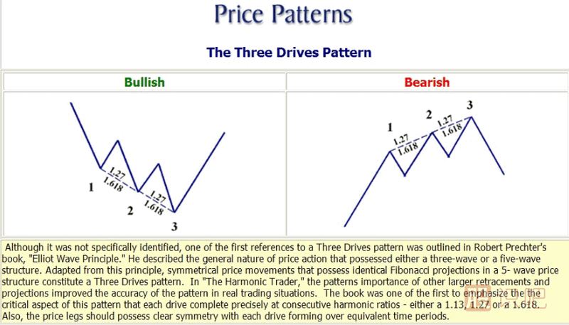 K線(xiàn)形態(tài)研究：蝴蝶形態(tài)、蝙蝠形態(tài)、三推浪形態(tài)
