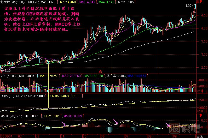 回檔不破OBV<a href=http://www.mztkc.com/jszb/K/ target=_blank class=infotextkey>K線(xiàn)圖</a>解