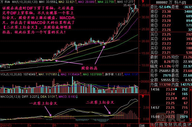 二次零上紅金叉<a href=http://www.mztkc.com/jszb/K/ target=_blank class=infotextkey>K線(xiàn)圖</a>解