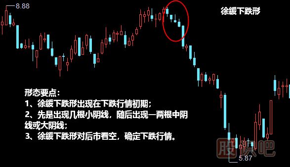 徐緩下跌形形態(tài)<a href=http://www.mztkc.com/jszb/K/ target=_blank class=infotextkey>K線(xiàn)圖</a>解