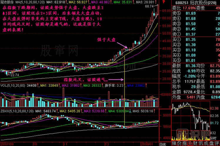 強于大盤(pán)<a href=http://www.mztkc.com/jszb/K/ target=_blank class=infotextkey>K線(xiàn)圖</a>解