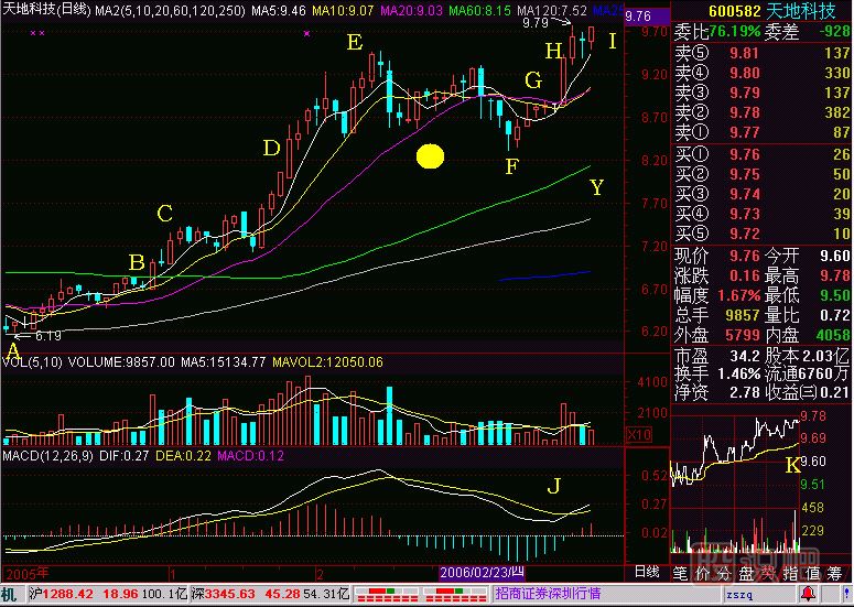 老鴨頭技術(shù)要求<a href=http://www.mztkc.com/jsfx/K/ target=_blank class=infotextkey>K線(xiàn)</a>圖解