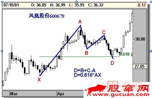 K線(xiàn)形態(tài)研究：蝴蝶形態(tài)、蝙蝠形態(tài)、三推浪形態(tài)