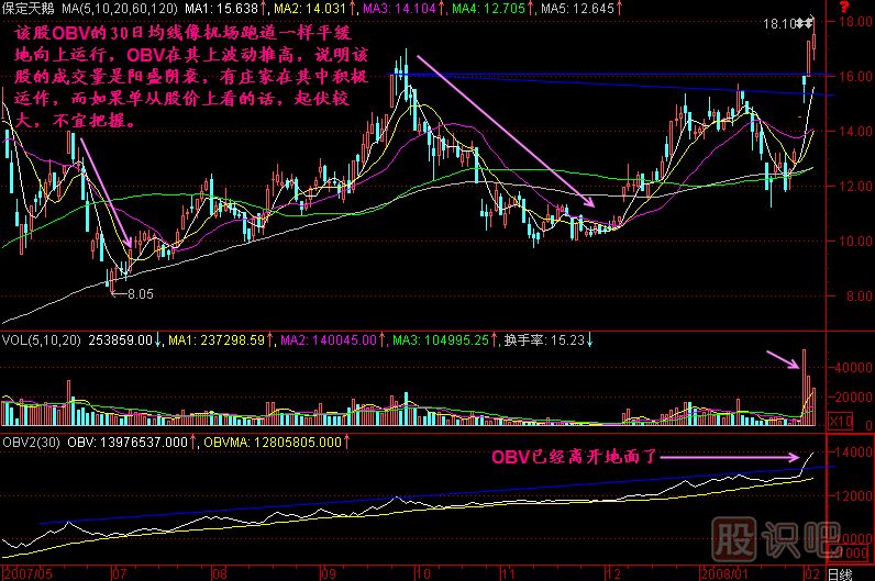 OBV飛行理論K線(xiàn)圖解