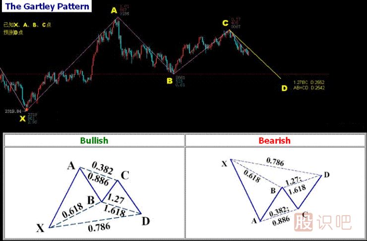 K線(xiàn)形態(tài)研究：蝴蝶形態(tài)、蝙蝠形態(tài)、三推浪形態(tài)