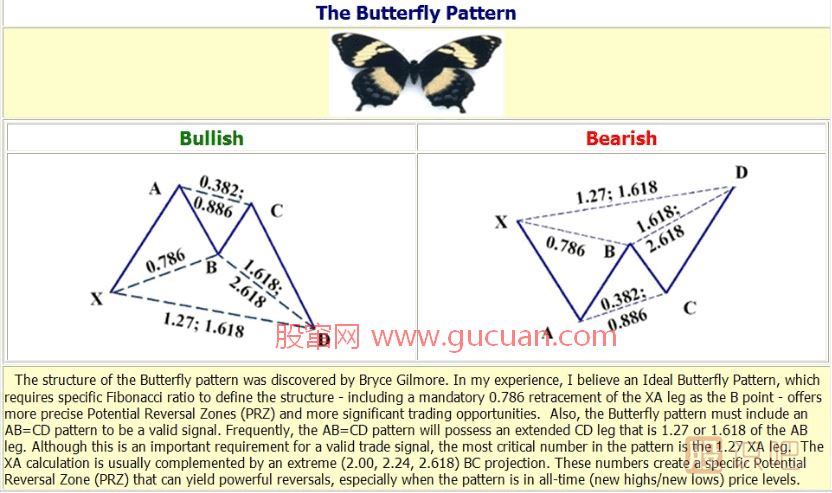 K線(xiàn)形態(tài)研究：蝴蝶形態(tài)、蝙蝠形態(tài)、三推浪形態(tài)