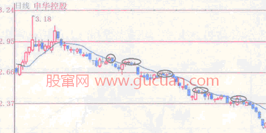 均線(xiàn)的壓力作用