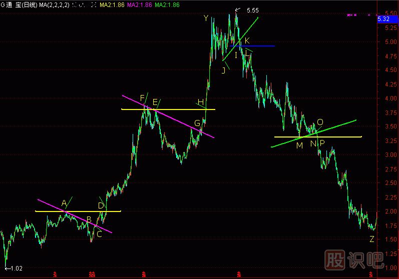 筷子線(xiàn)K線(xiàn)圖解