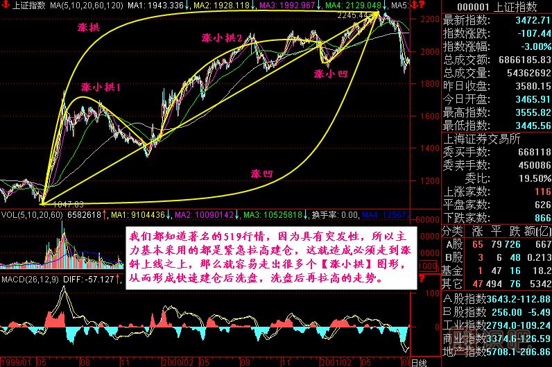 漲跌五勢K線(xiàn)圖解