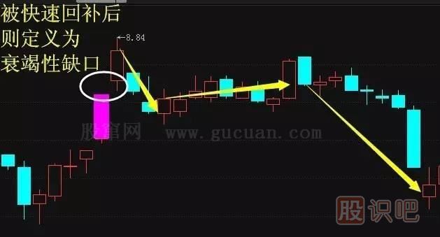 五分鐘認識各種各樣的股票“缺口”，不再錯放牛股