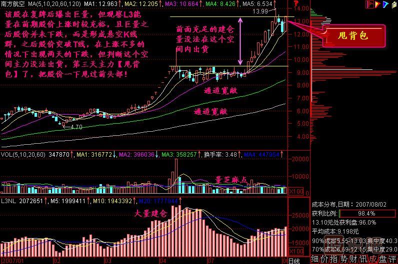 甩背包K線(xiàn)圖解