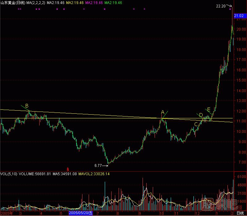 筷子線(xiàn)K線(xiàn)圖解