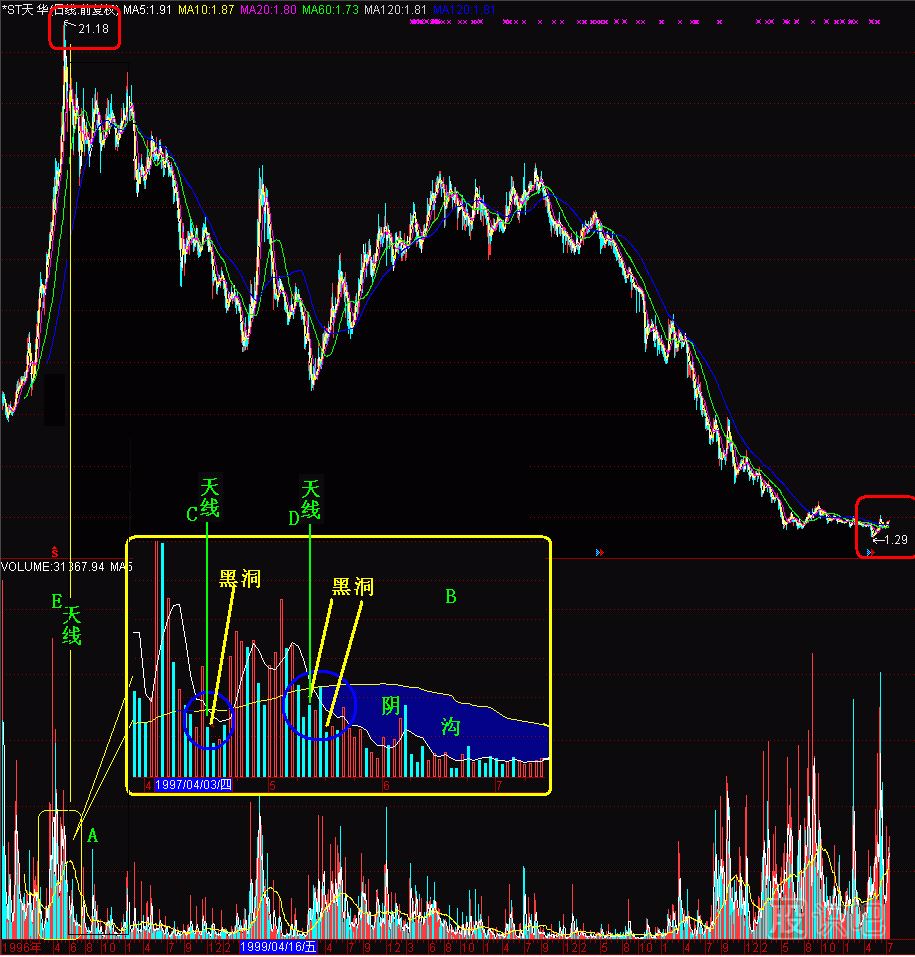 黑洞K線(xiàn)圖解