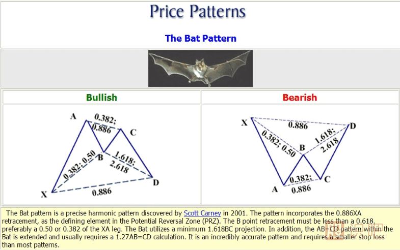 K線(xiàn)形態(tài)研究：蝴蝶形態(tài)、蝙蝠形態(tài)、三推浪形態(tài)