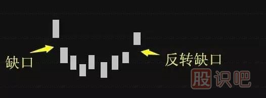 五分鐘認識各種各樣的股票“缺口”，不再錯放牛股