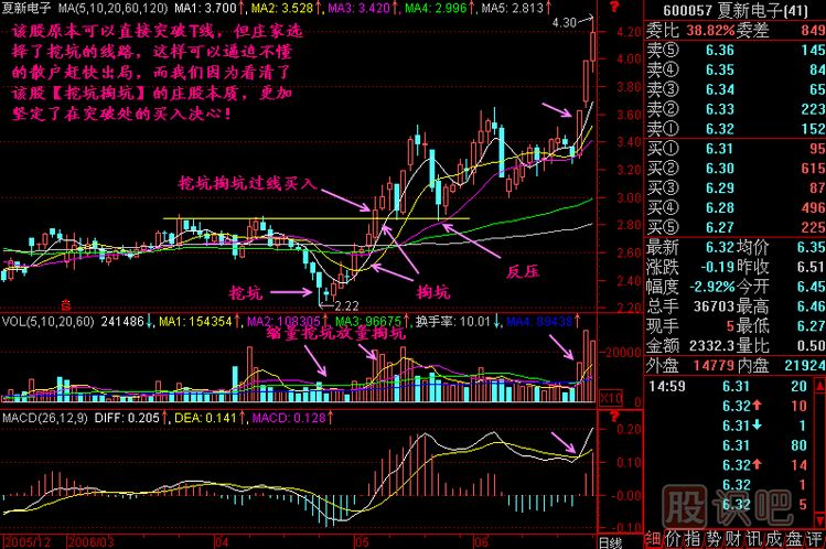 挖坑掏坑<a href=http://www.mztkc.com/jszb/K/ target=_blank class=infotextkey>K線(xiàn)圖</a>解