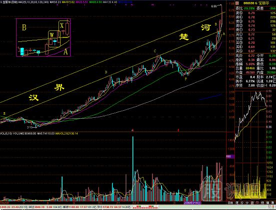 雙炮過(guò)河<a href=http://www.mztkc.com/jsfx/K/ target=_blank class=infotextkey>K線(xiàn)</a>圖解